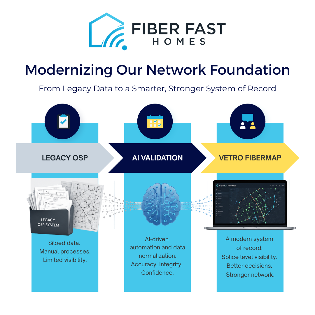 Workflow graphic showing Fiber Fast Homes’ transition from a legacy OSP system to AI validation and VETRO FiberMap for improved network data accuracy, visibility, and operational efficiency.